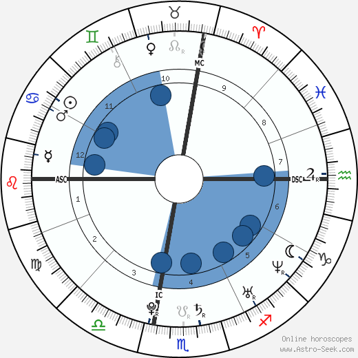Ashley Tisdale wikipedia, horoscope, astrology, instagram