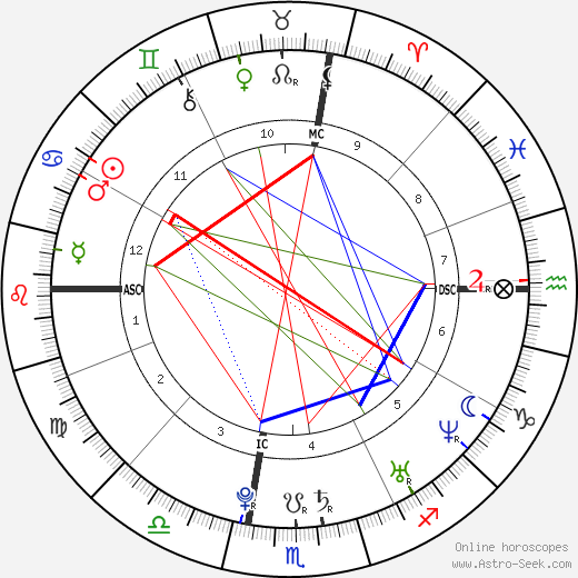 Ashley Tisdale birth chart, Ashley Tisdale astro natal horoscope, astrology