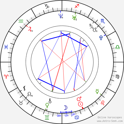 Barbora Lužíková birth chart, Barbora Lužíková astro natal horoscope, astrology