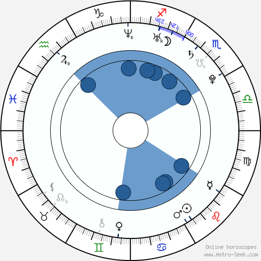 Benedita Pereira horoscope, astrology, sign, zodiac, date of birth, instagram