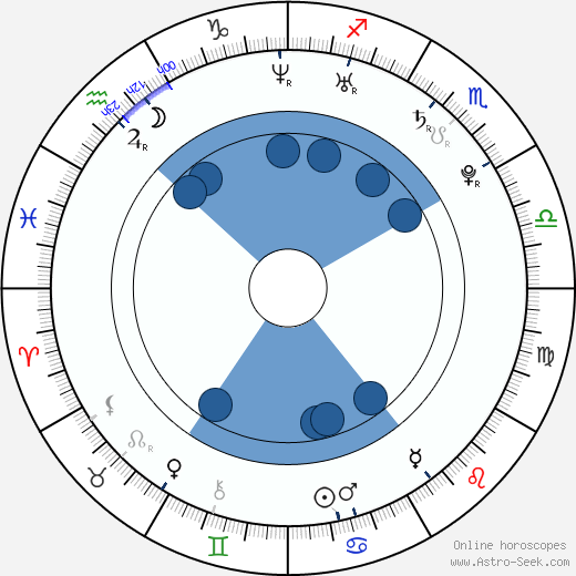 Eufrat wikipedia, horoscope, astrology, instagram