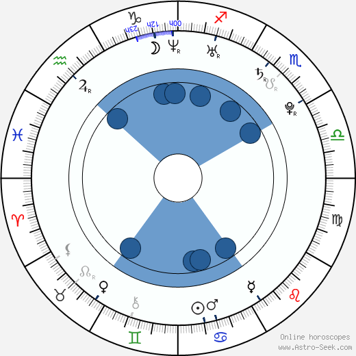 Jakub Wesolowski wikipedia, horoscope, astrology, instagram