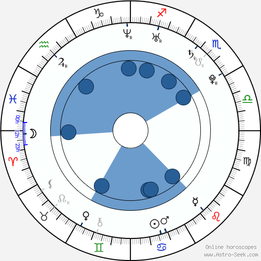 Jason Day horoscope, astrology, sign, zodiac, date of birth, instagram