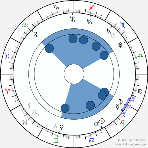 John Francis Daley horoscope, astrology, sign, zodiac, date of birth, instagram