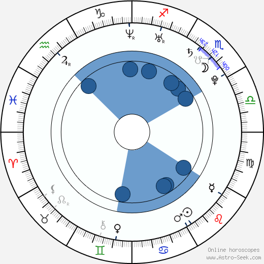 Katie Gill horoscope, astrology, sign, zodiac, date of birth, instagram