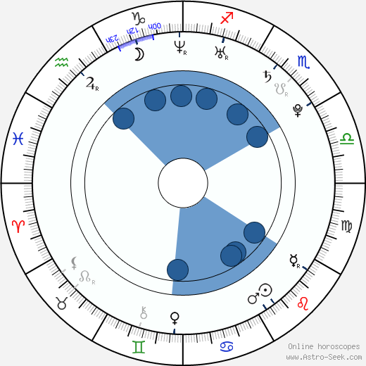 Luca Lanotte horoscope, astrology, sign, zodiac, date of birth, instagram