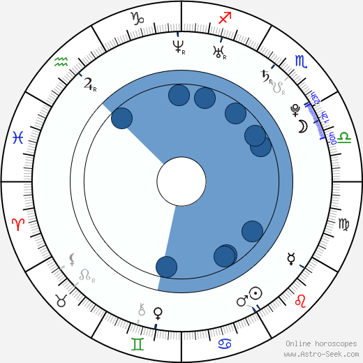 Lukáš Rosol horoscope, astrology, sign, zodiac, date of birth, instagram