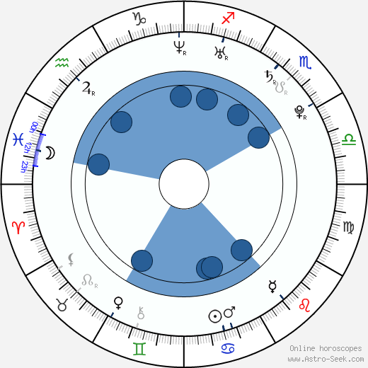Megan Klehr wikipedia, horoscope, astrology, instagram