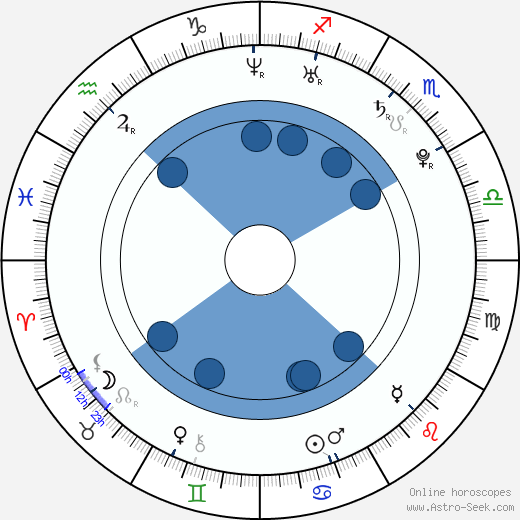 Robert Adamson wikipedia, horoscope, astrology, instagram