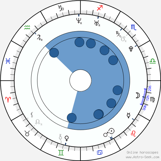 Vanessa Lengies wikipedia, horoscope, astrology, instagram