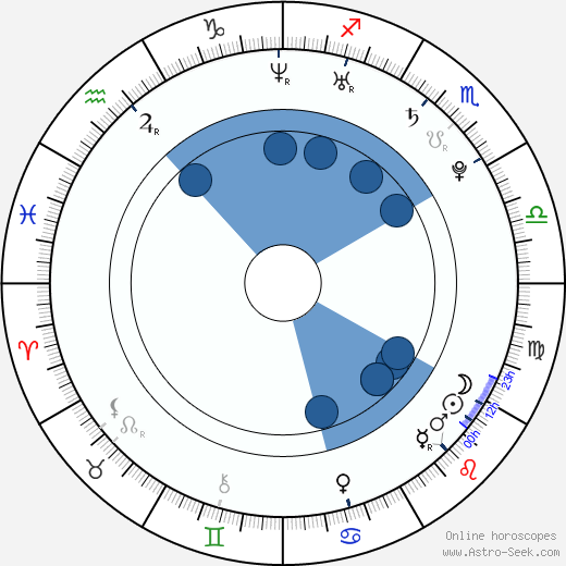 Agnes Bruckner wikipedia, horoscope, astrology, instagram