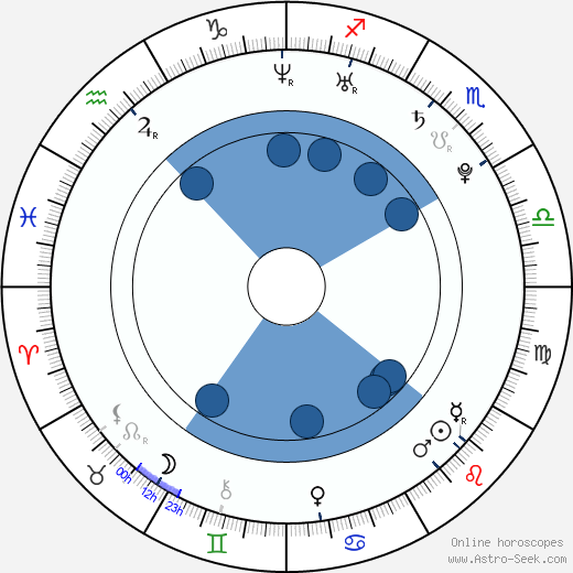 Anna Kendrick wikipedia, horoscope, astrology, instagram