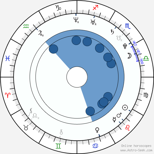 Brant Daugherty horoscope, astrology, sign, zodiac, date of birth, instagram