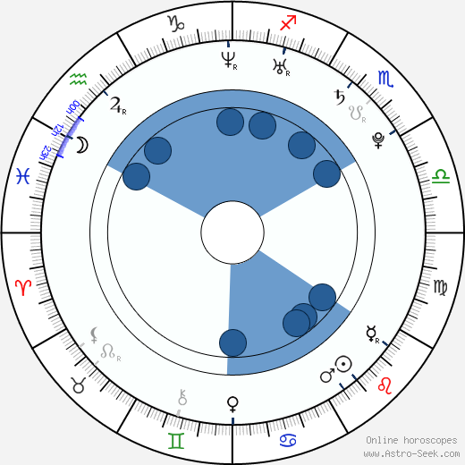 Dustin MacDougall Oroscopo, astrologia, Segno, zodiac, Data di nascita, instagram