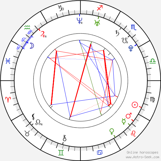 Filip Jankovič birth chart, Filip Jankovič astro natal horoscope, astrology