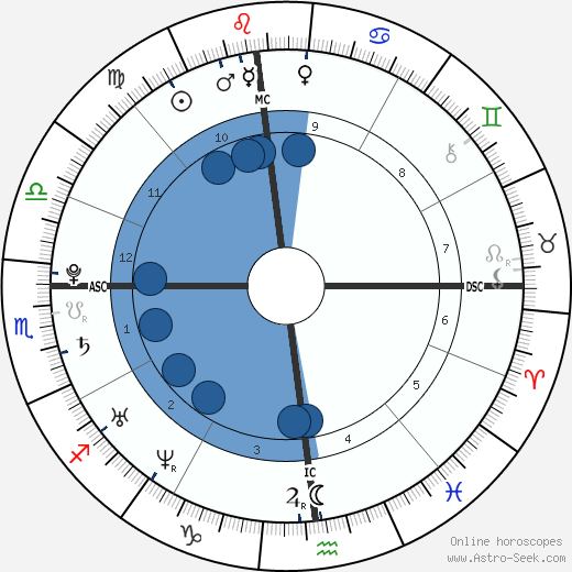 James Jagger wikipedia, horoscope, astrology, instagram