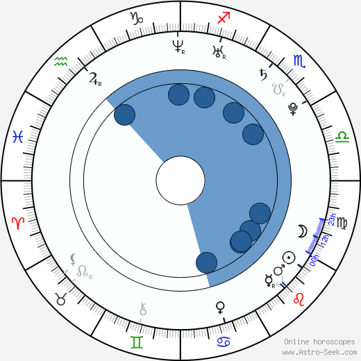 Josef Hrabal horoscope, astrology, sign, zodiac, date of birth, instagram