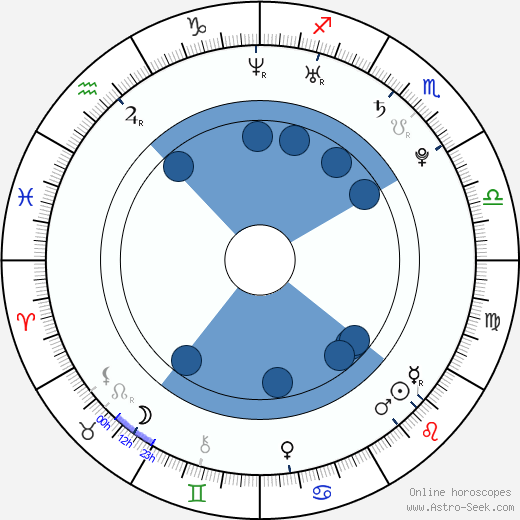 Luca Filippi wikipedia, horoscope, astrology, instagram