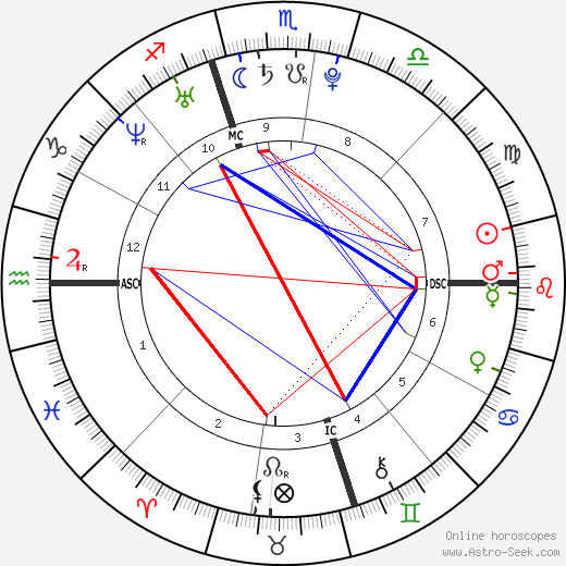 Luke Russert birth chart, Luke Russert astro natal horoscope, astrology