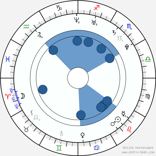 Martin Luhan wikipedia, horoscope, astrology, instagram