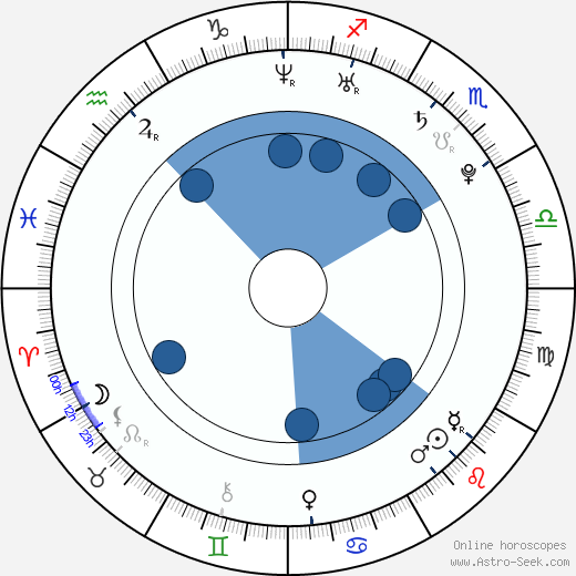 Ondra Jirkův wikipedia, horoscope, astrology, instagram