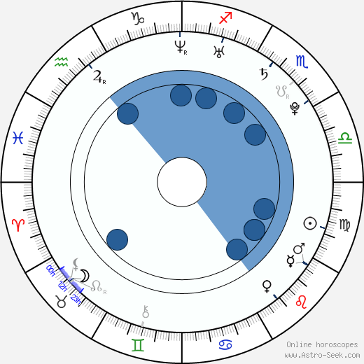 Danielle Jones wikipedia, horoscope, astrology, instagram