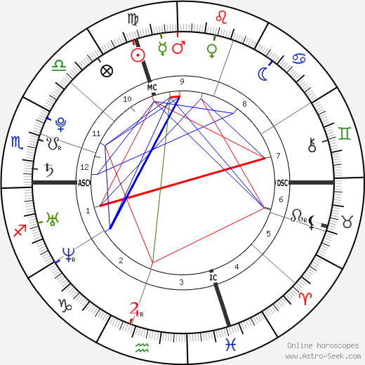 Laurent Koscielny birth chart, Laurent Koscielny astro natal horoscope, astrology