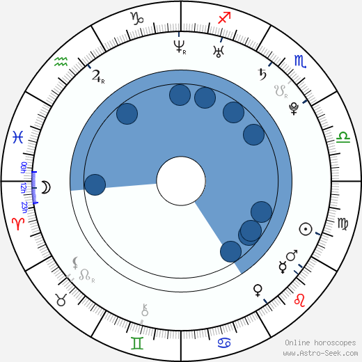 Lucy Evans wikipedia, horoscope, astrology, instagram
