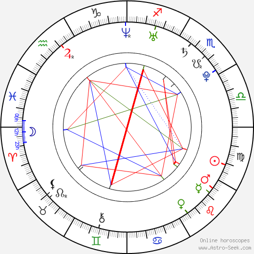 Lucy Evans birth chart, Lucy Evans astro natal horoscope, astrology