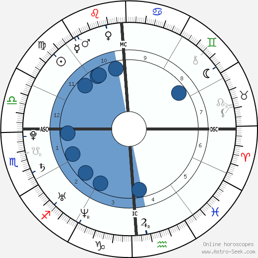 Nathaniel Dudney wikipedia, horoscope, astrology, instagram