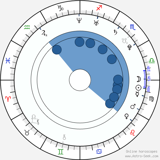 Šárka Opršálová horoscope, astrology, sign, zodiac, date of birth, instagram