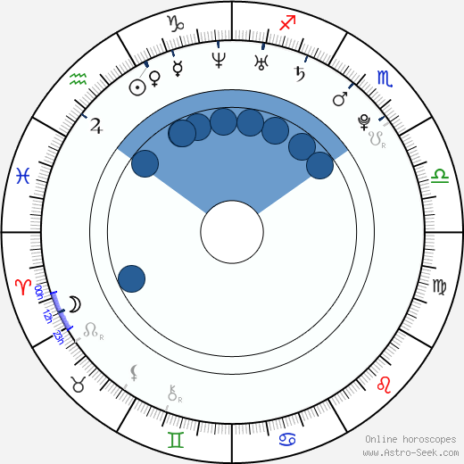 Max Adler wikipedia, horoscope, astrology, instagram