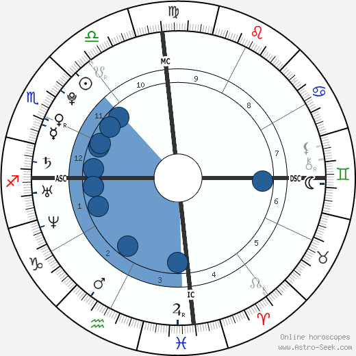 Christopher Von Uckermann horoscope, astrology, sign, zodiac, date of birth, instagram