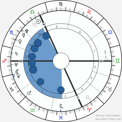 Laure Manaudou Oroscopo, astrologia, Segno, zodiac, Data di nascita, instagram