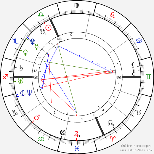 Laure Manaudou birth chart, Laure Manaudou astro natal horoscope, astrology