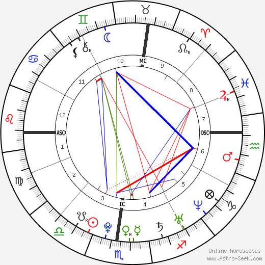 William Ebersol birth chart, William Ebersol astro natal horoscope, astrology