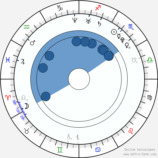 Artur Kyshenko horoscope, astrology, sign, zodiac, date of birth, instagram