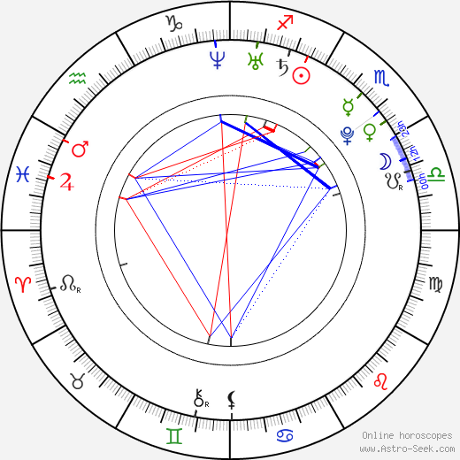 Mandy Butcher birth chart, Mandy Butcher astro natal horoscope, astrology