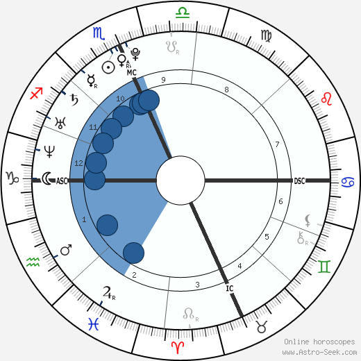 Phillip Worthington Oroscopo, astrologia, Segno, zodiac, Data di nascita, instagram