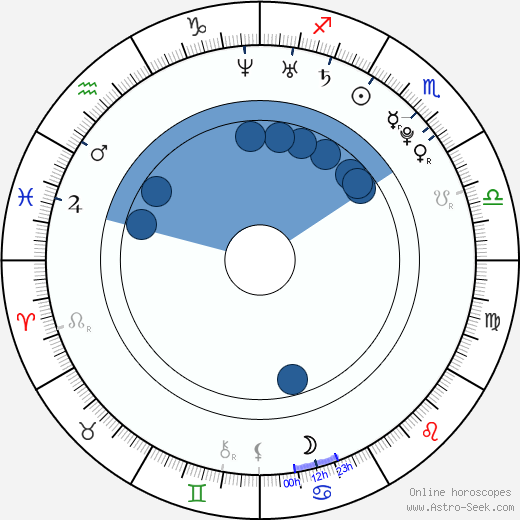 Troy Guthrie wikipedia, horoscope, astrology, instagram