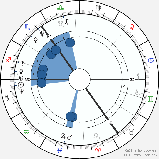 Alex Hepburn horoscope, astrology, sign, zodiac, date of birth, instagram