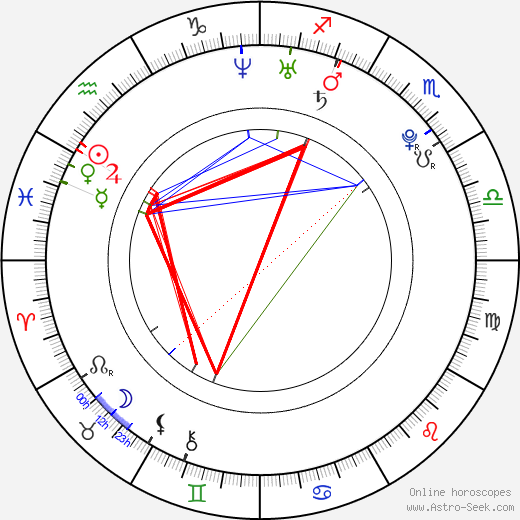 Amber Riley birth chart, Amber Riley astro natal horoscope, astrology