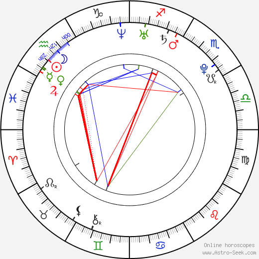 Anna Hutchison birth chart, Anna Hutchison astro natal horoscope, astrology