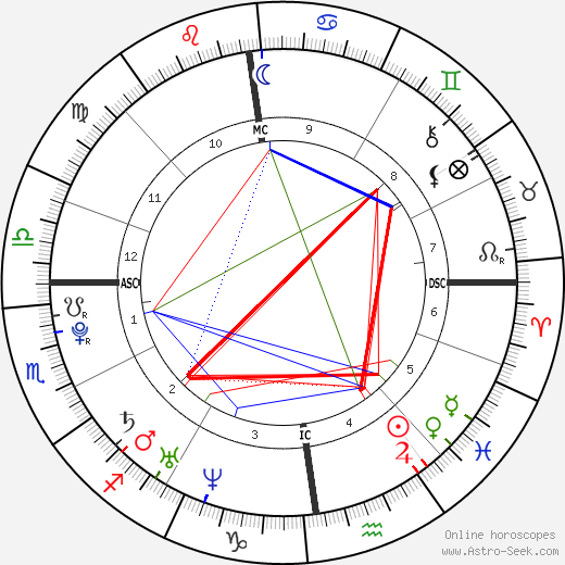 Charlotte Church birth chart, Charlotte Church astro natal horoscope, astrology