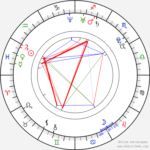 Josh Helman birth chart, Josh Helman astro natal horoscope, astrology