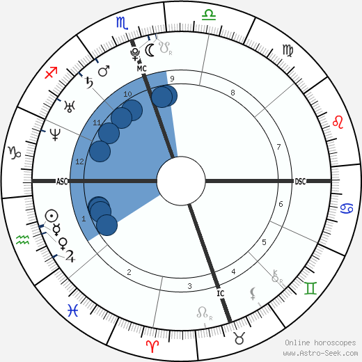 Lauren Conrad wikipedia, horoscope, astrology, instagram