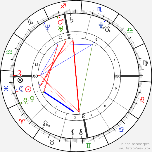 Christos James Gatzimos birth chart, Christos James Gatzimos astro natal horoscope, astrology