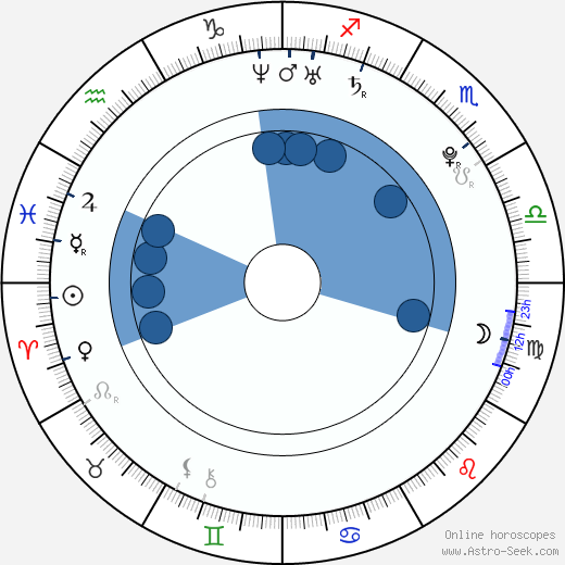 Kenneth Nixon wikipedia, horoscope, astrology, instagram