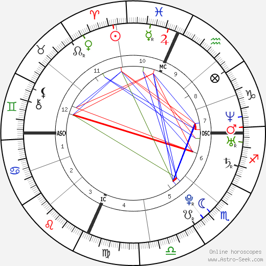 Birth chart of Grisha Raduga - Astrology horoscope