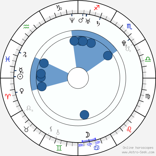 Michael Drayer wikipedia, horoscope, astrology, instagram